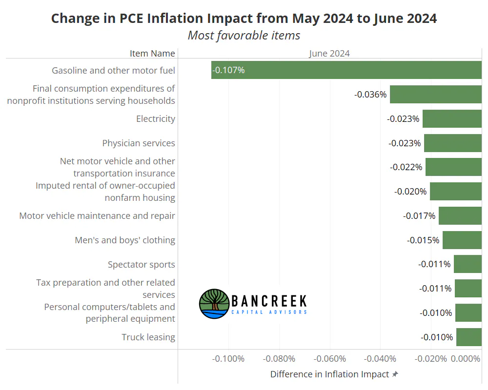 Most favorable items in June 2024 PCE release