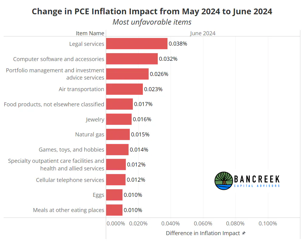 Most unfavorable items in June 2024 PCE release