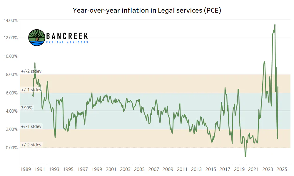 Historical trend in Legal services PCE inflation