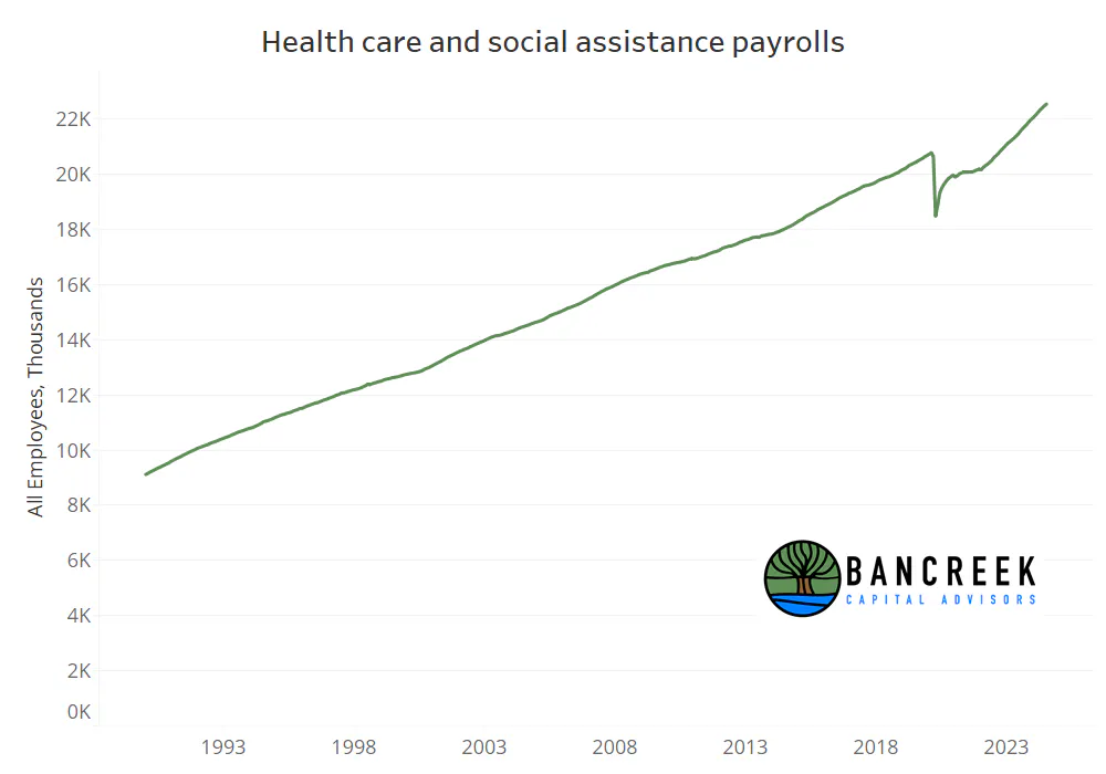 Health care and social assistance payrolls