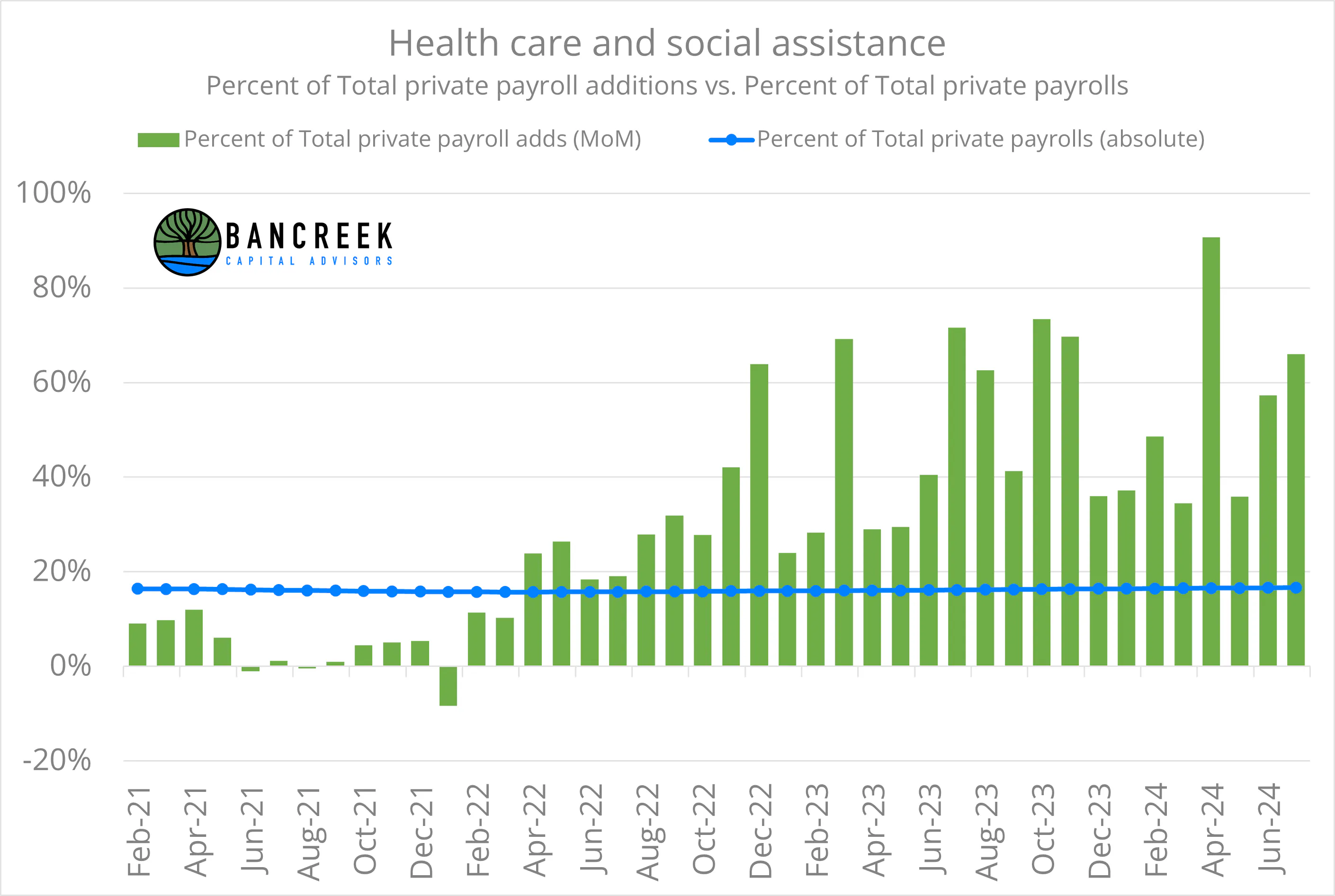Health care and social assistance analysis