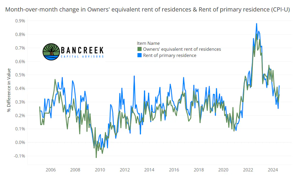 Month-over-month change in OER and Rent (CPI)