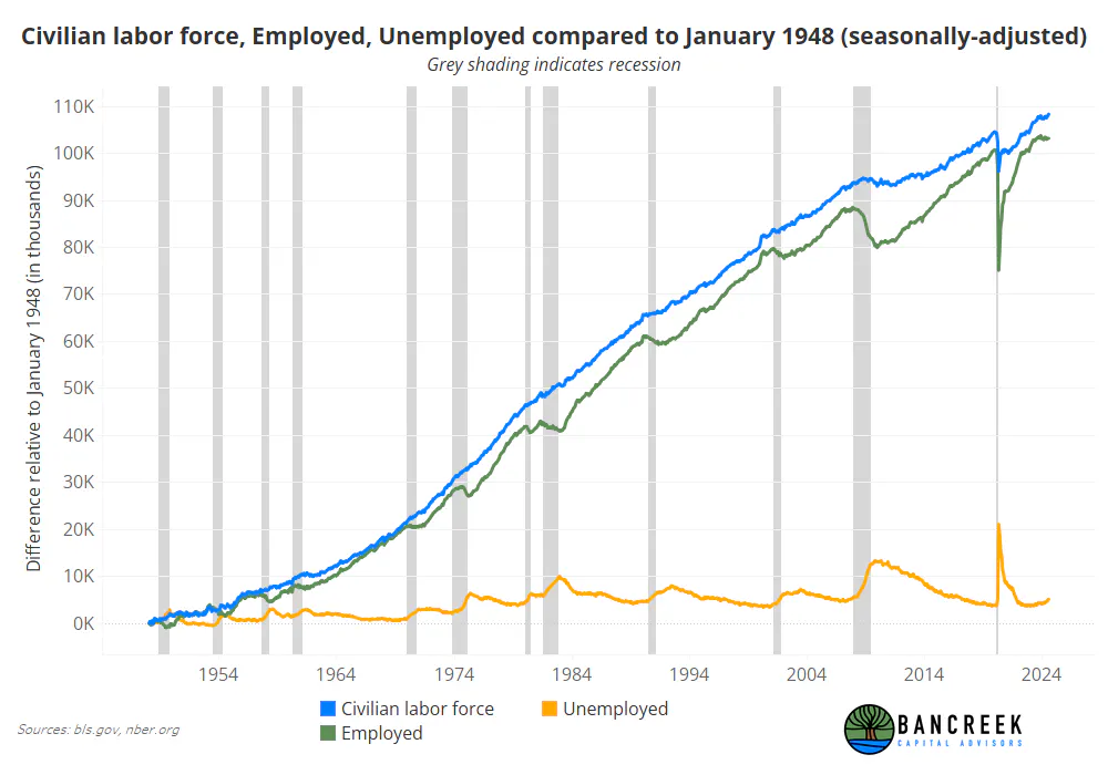 Labor data vs recessions back to 1948