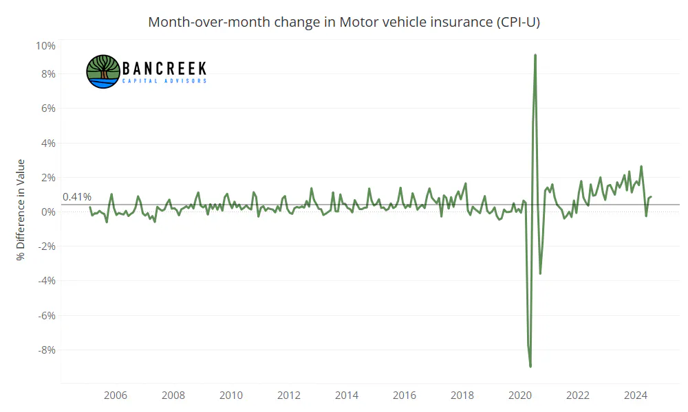 MoM change in Motor vehicle insurance