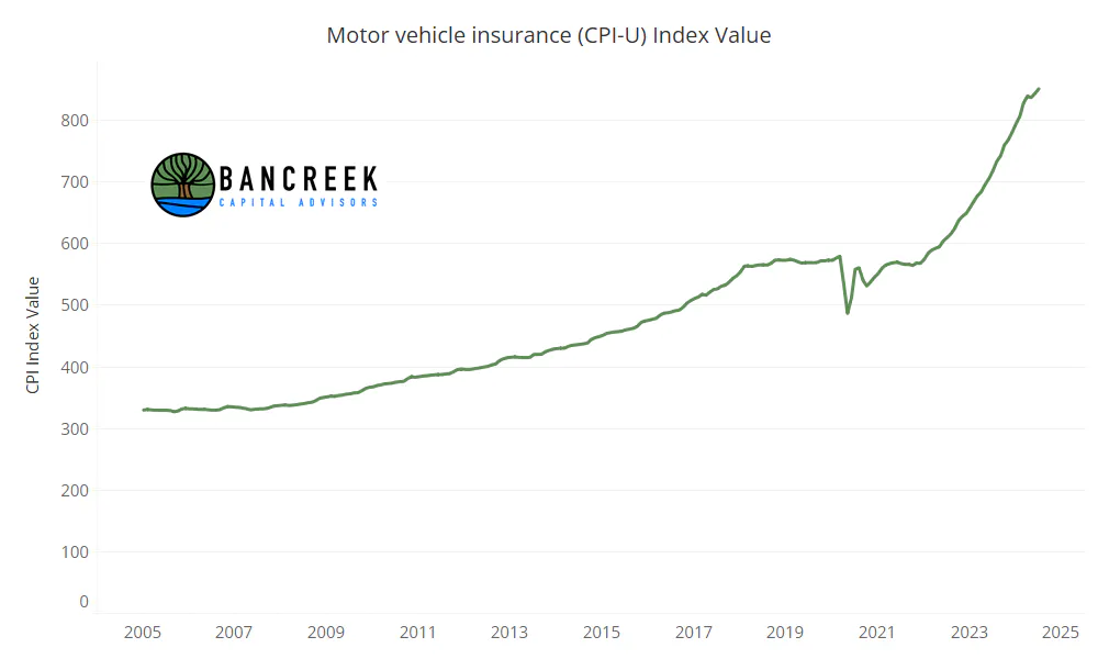 Motor vehicle insurance index value