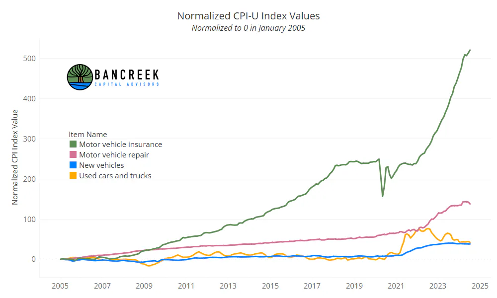 Motor vehicle insurance compared to its cost ingredients