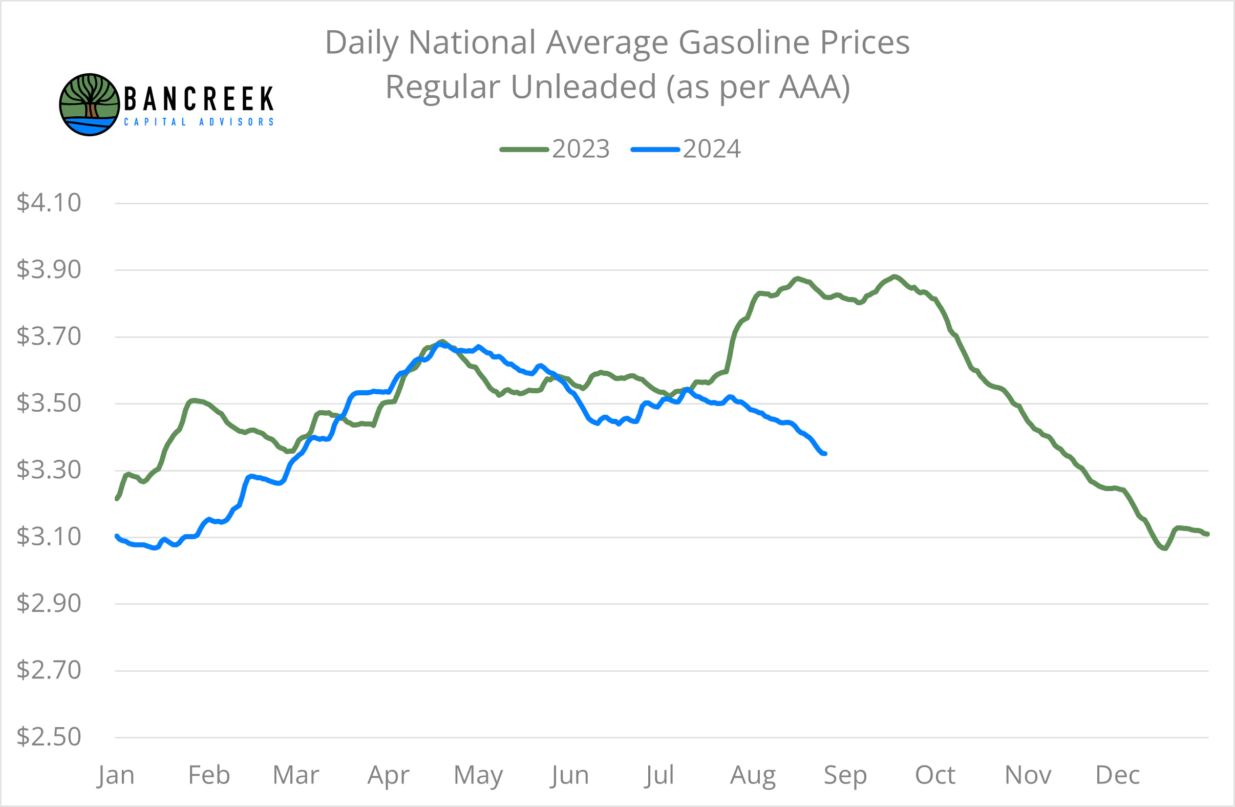 Daily average gasoline prices as per AAA in 2023 and 2024 YTD