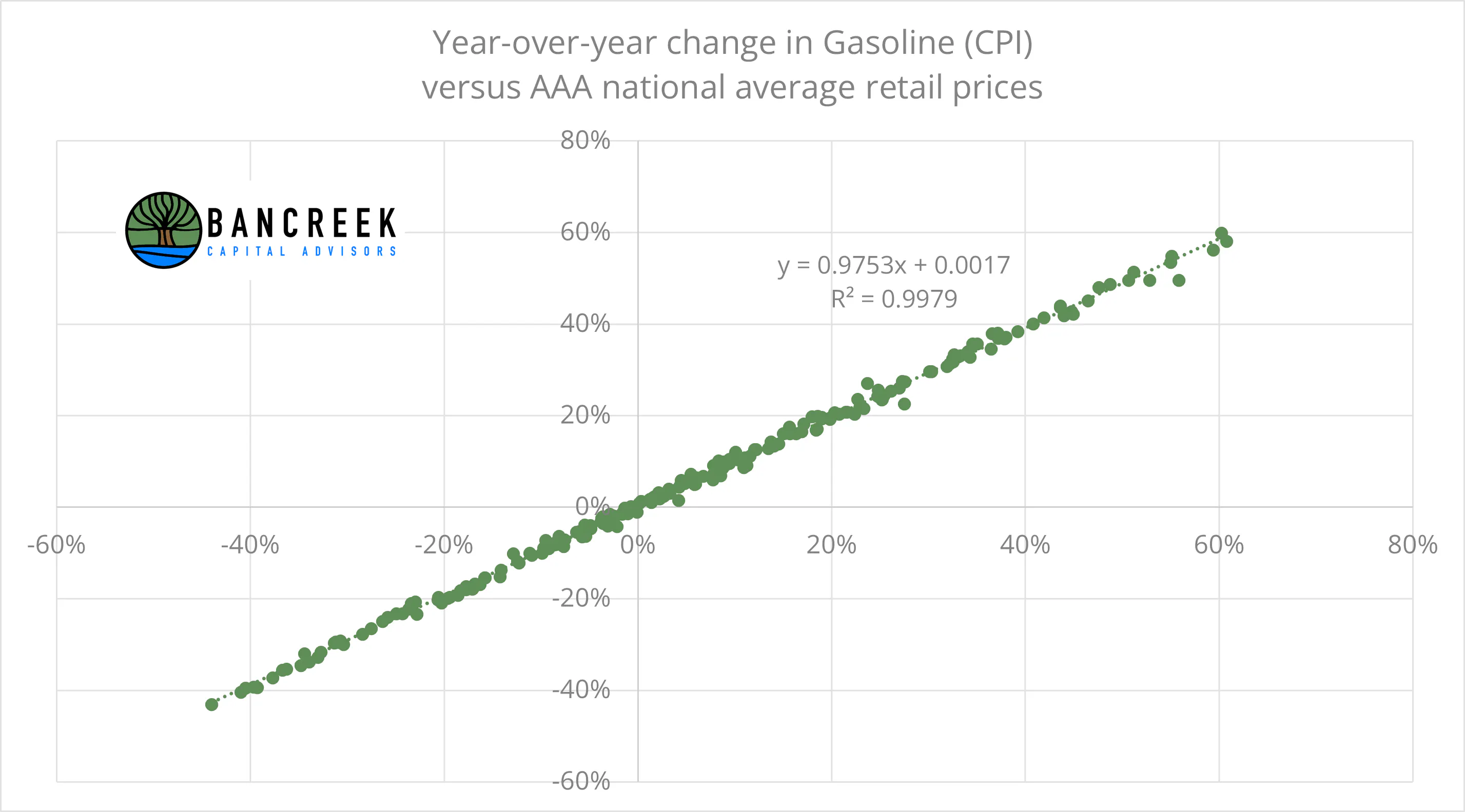 YoY change in CPI gasoline item values versus average AAA retail gasoline prices