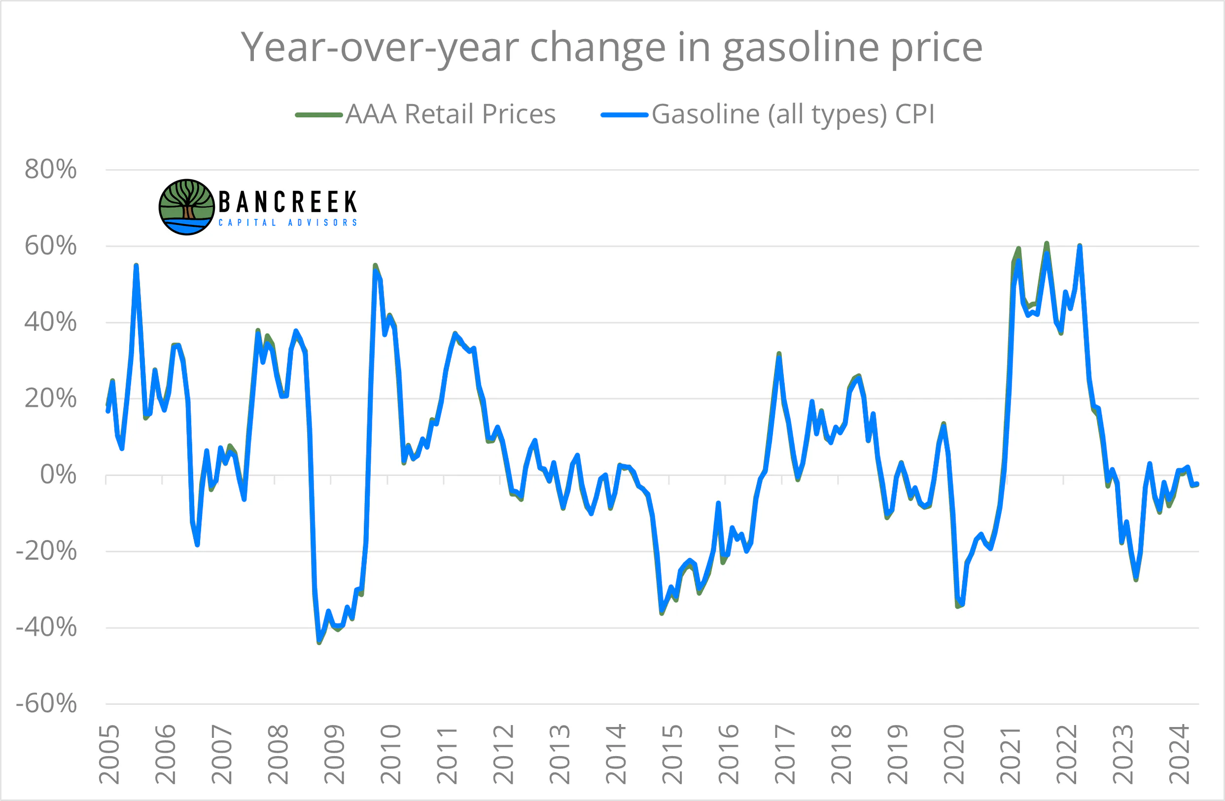 Year-over-year change in gasoline prices