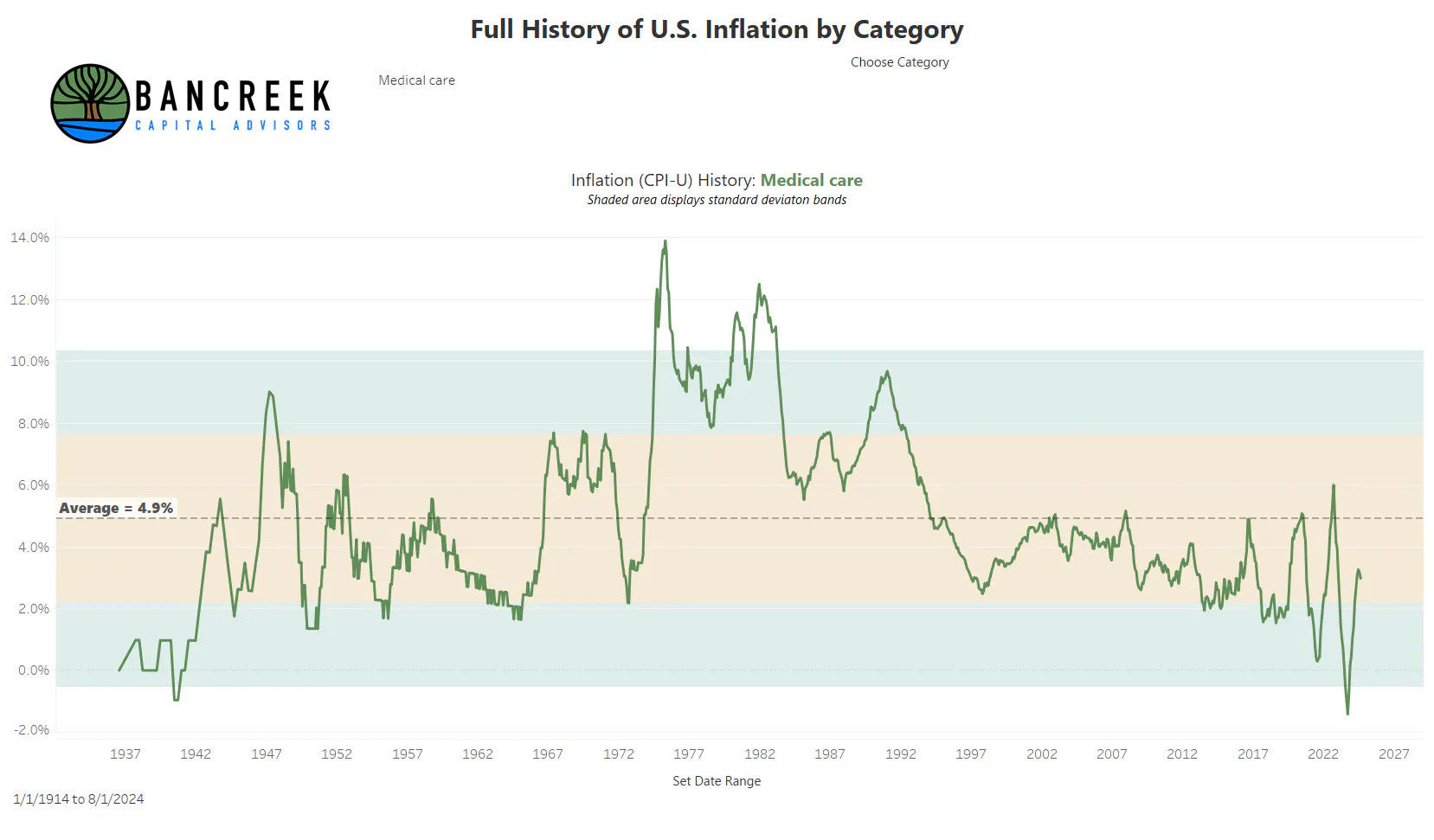 Medical care inflation history
