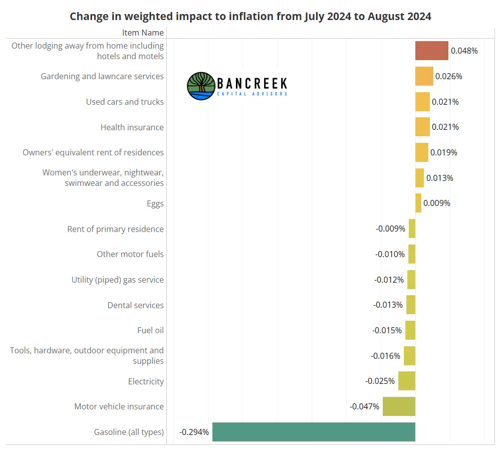 Change in inflation impact from July to August 2024
