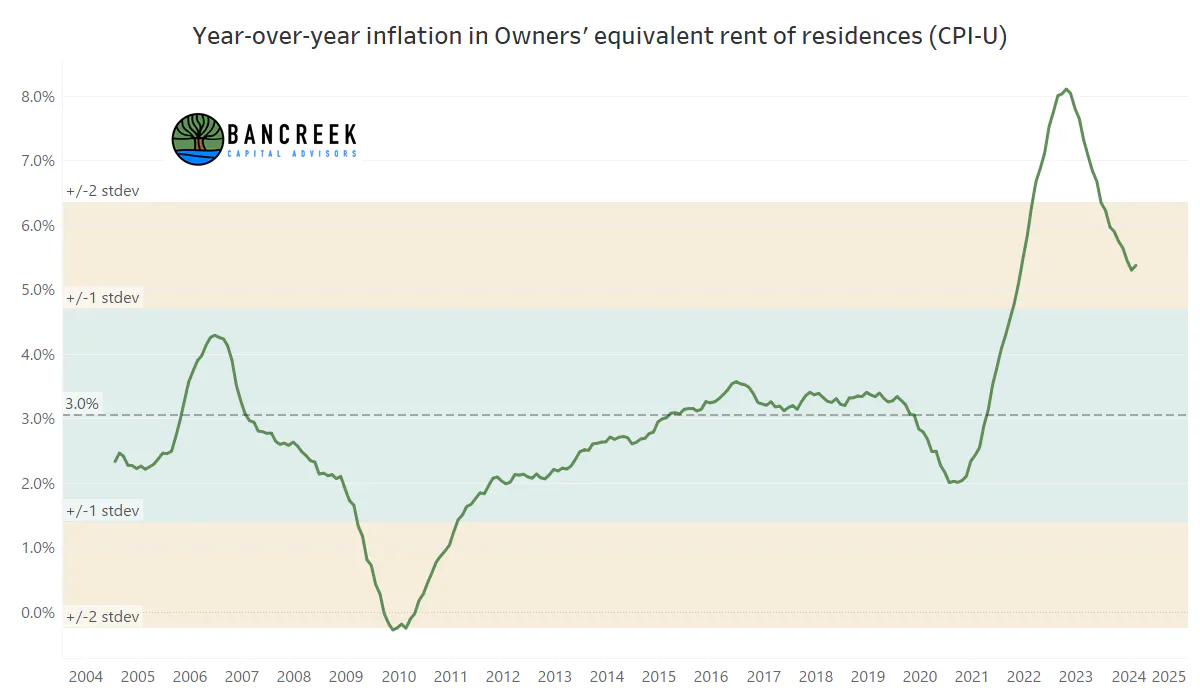 YoY change in OER