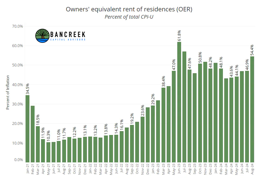 OER's percent of CPI-U