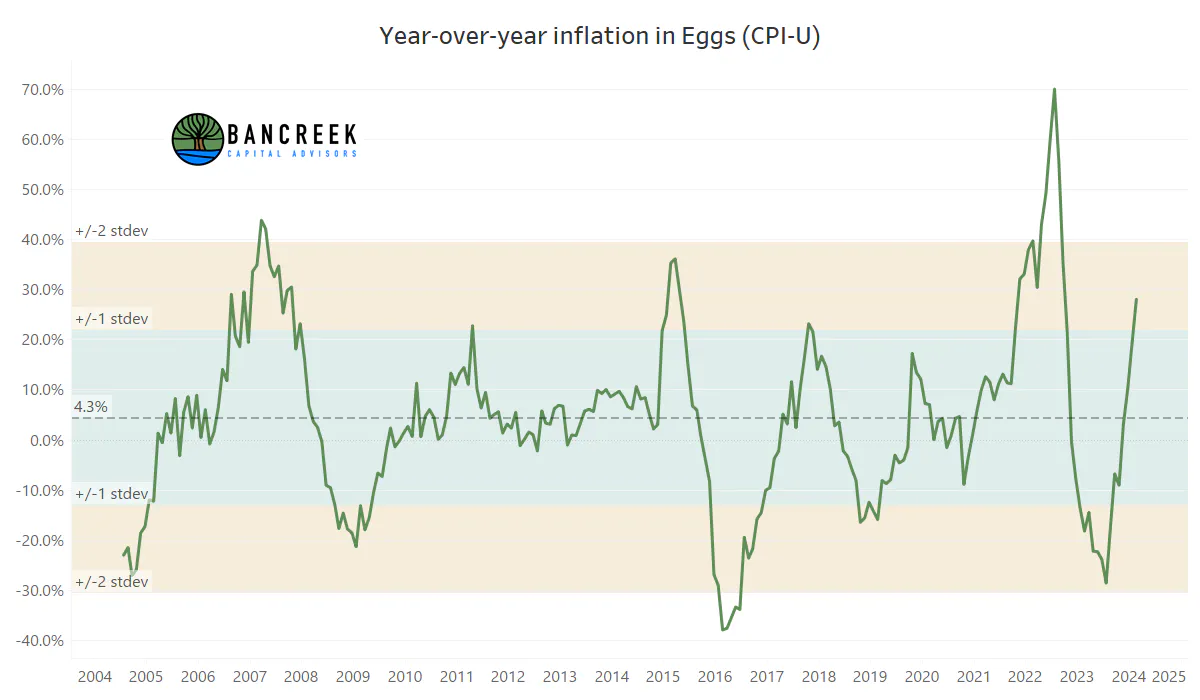 YoY change in CPI for eggs