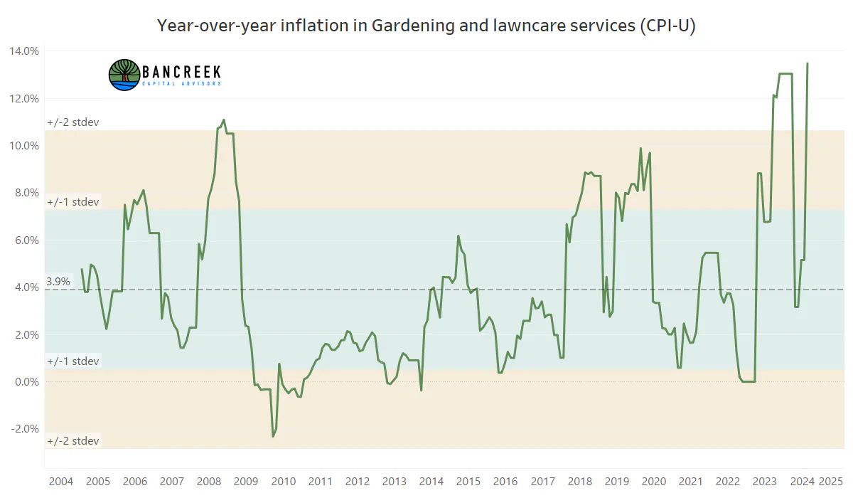 YoY change in CPI for Gardening services
