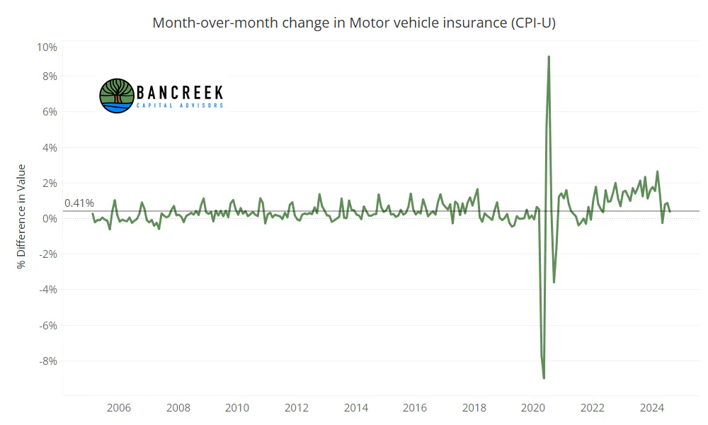 MoM change in auto insurance