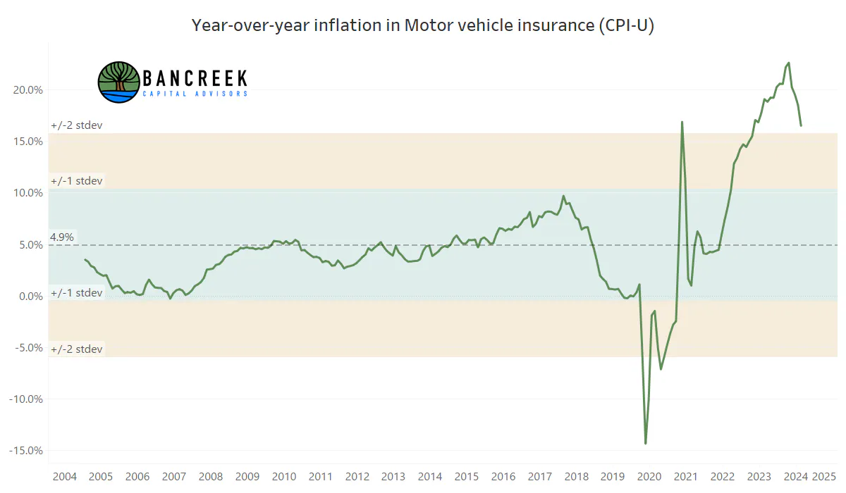 YoY change in auto insurance CPI