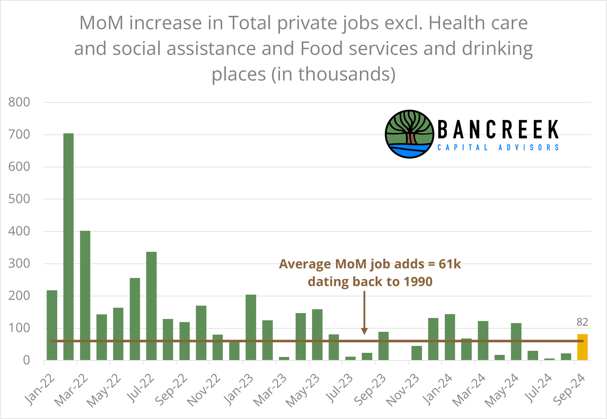 MoM increase in Private nonfarm payrolls excl. health care and food services