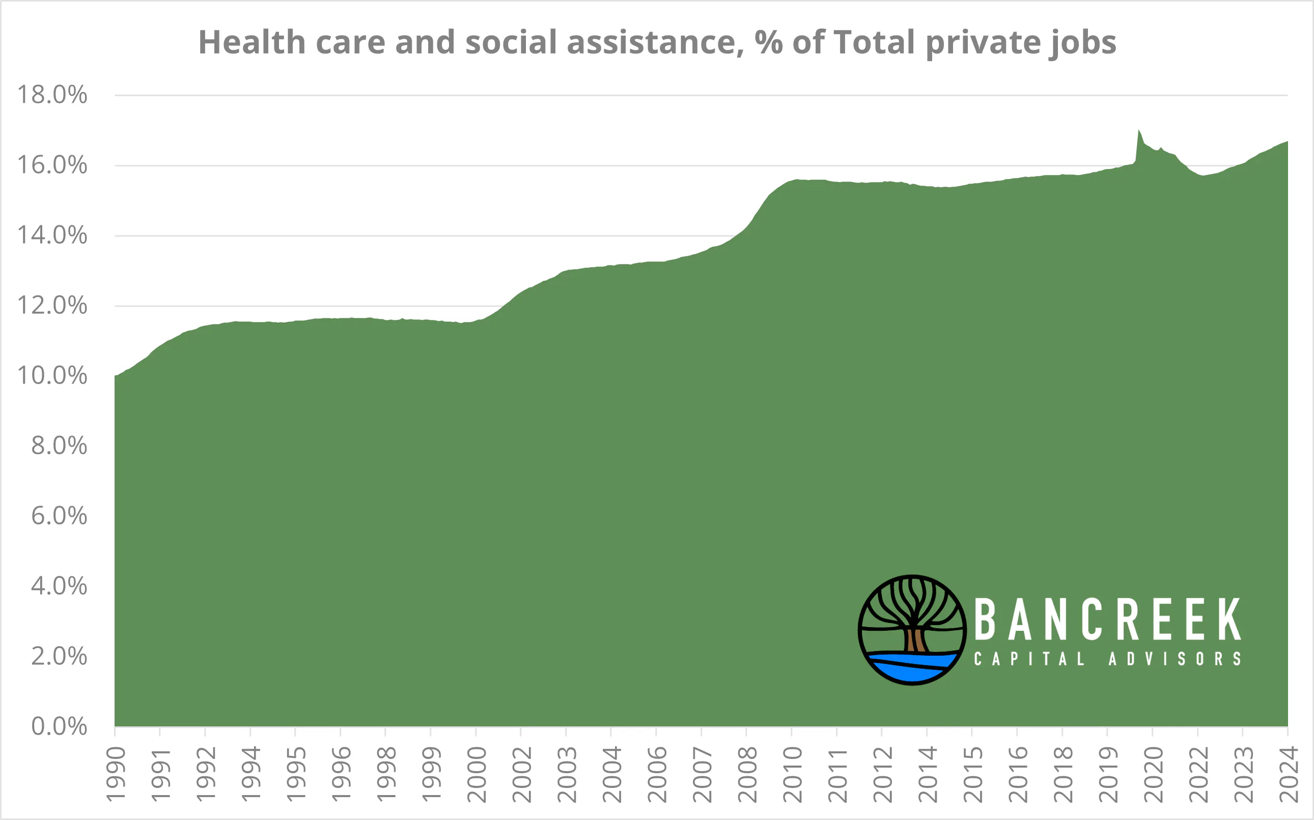 Health care and social assistance percent of private jobs