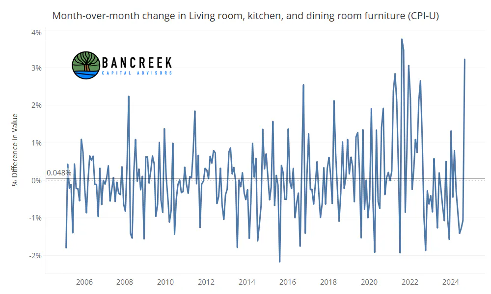 Inflation trends in furniture
