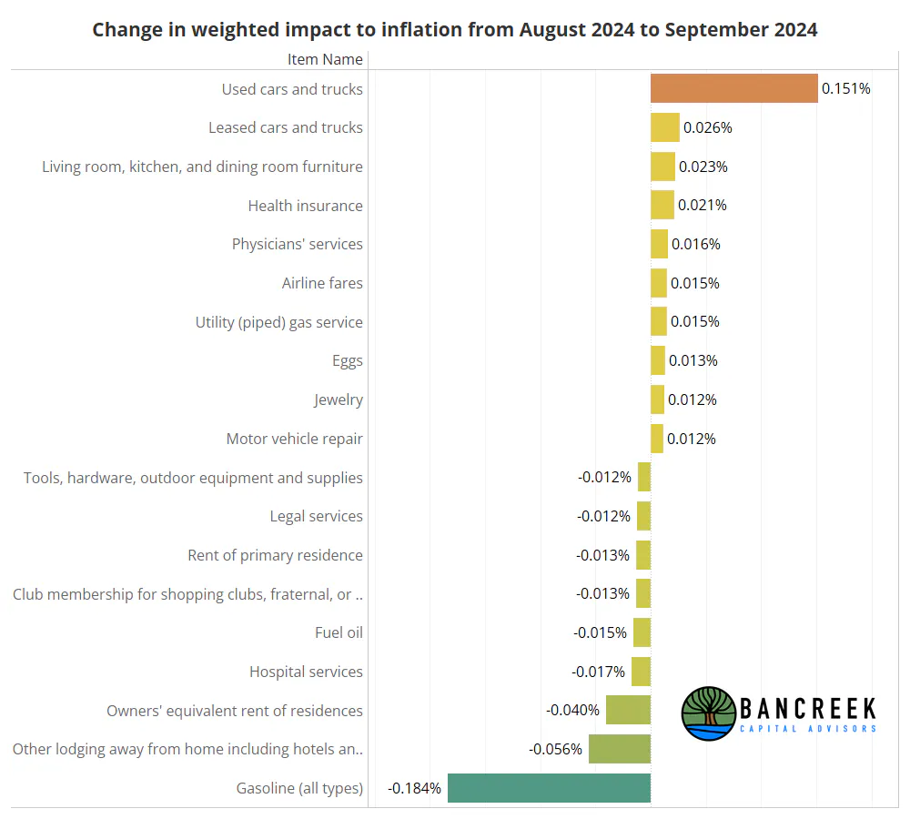 Change in inflation impact from August 2024 to September 2024