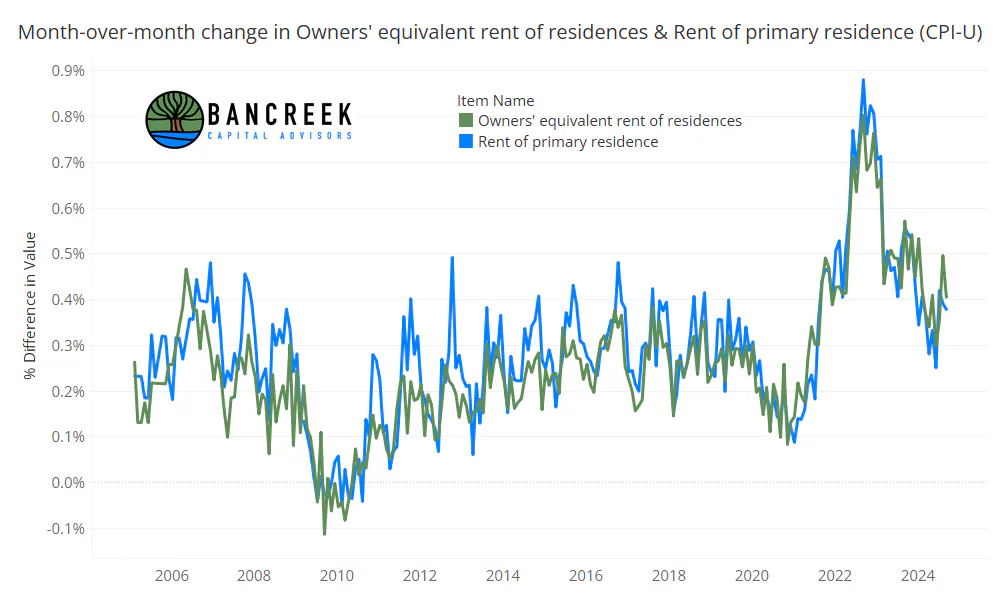 MoM change in OER and Rents CPI