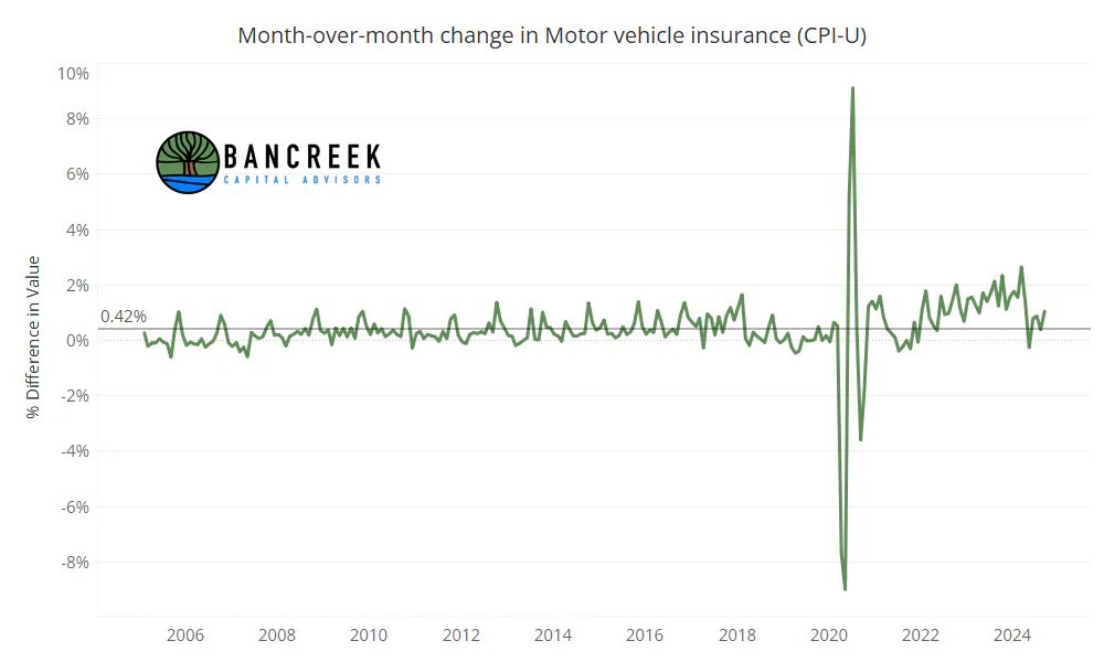 Motor vehicle insurance trends