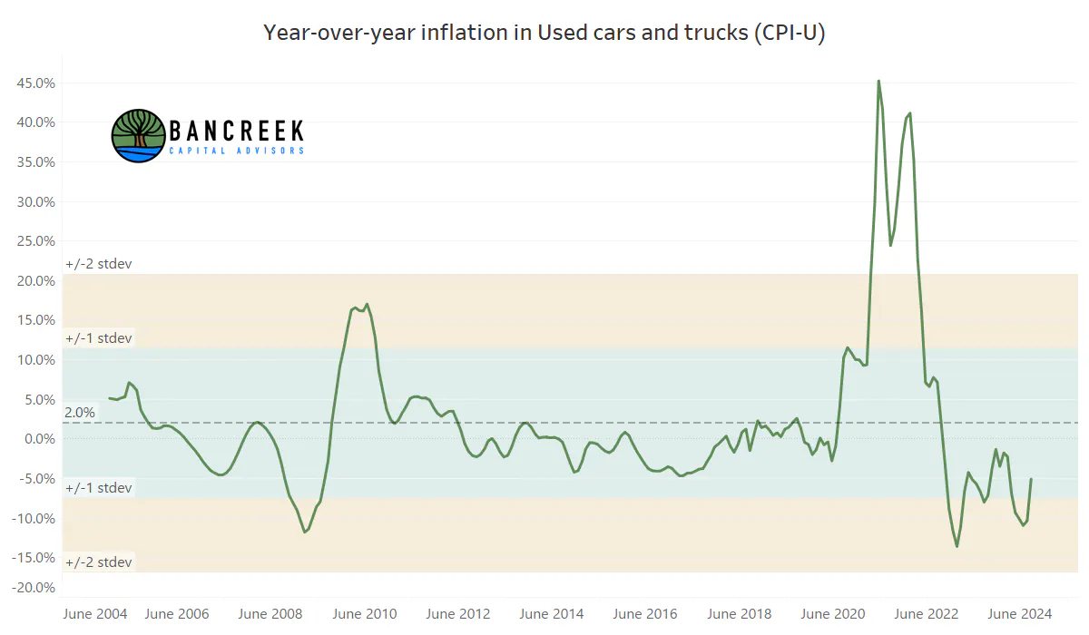 Used cars and trucks deflation benefit
