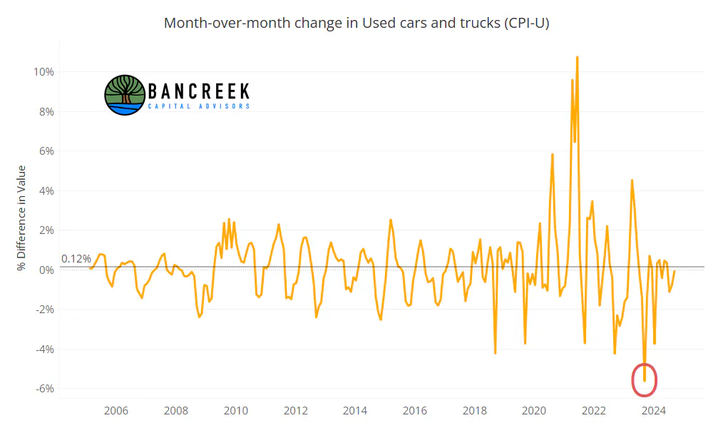 Inflation analytics in US
