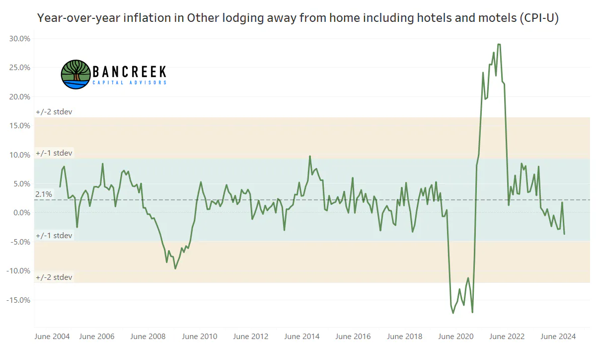 Lodging away from home