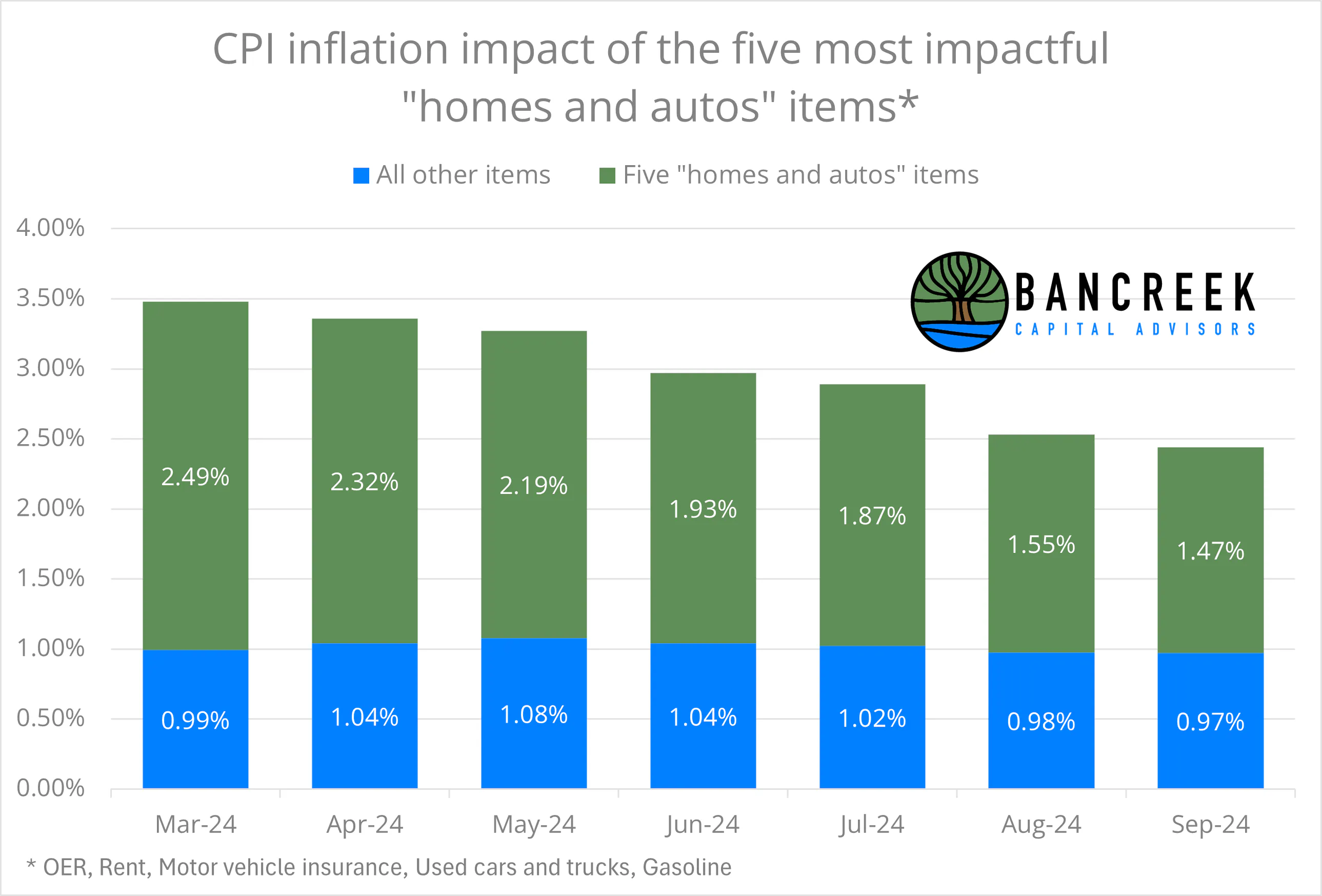 YoY CPI trends in USA