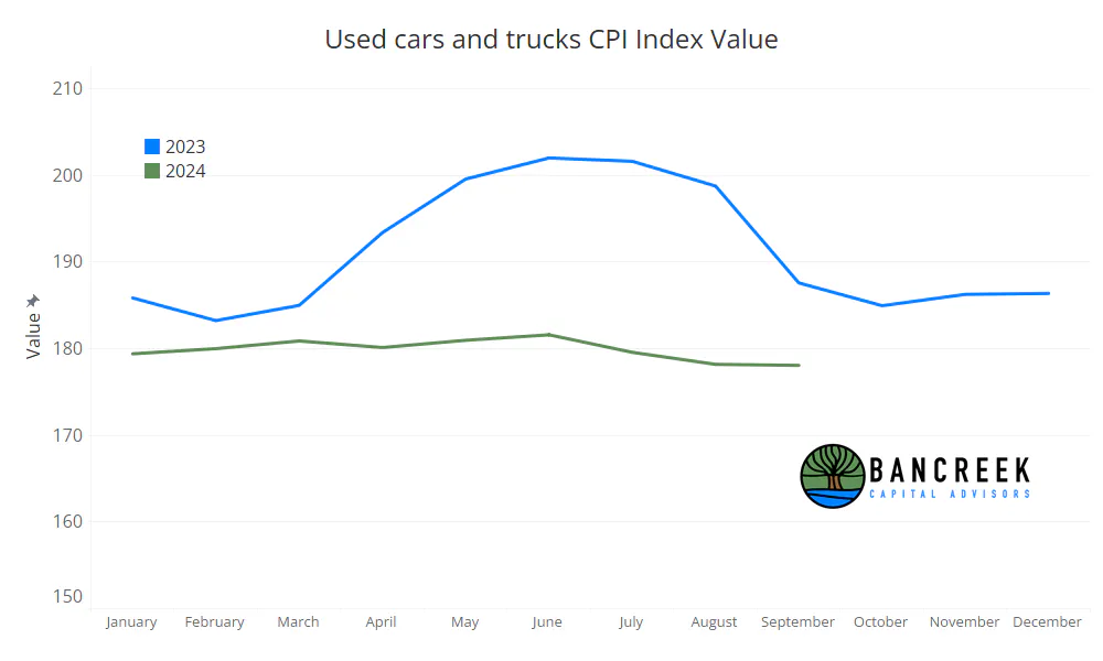 Automobile inflation trends