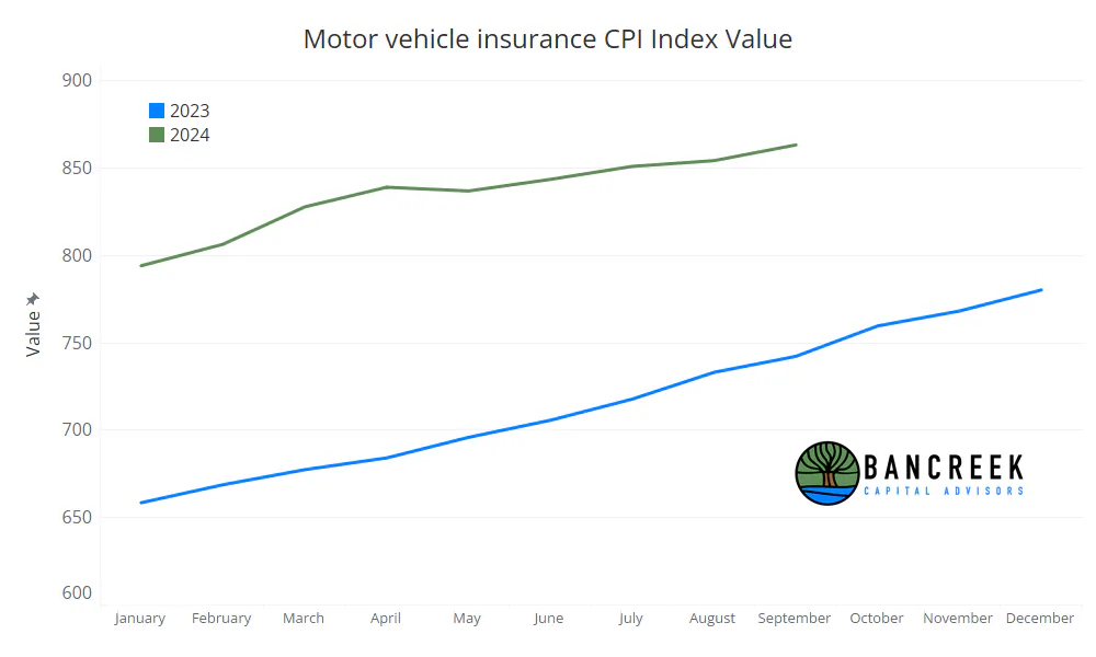 Motor vehicle insurance trends