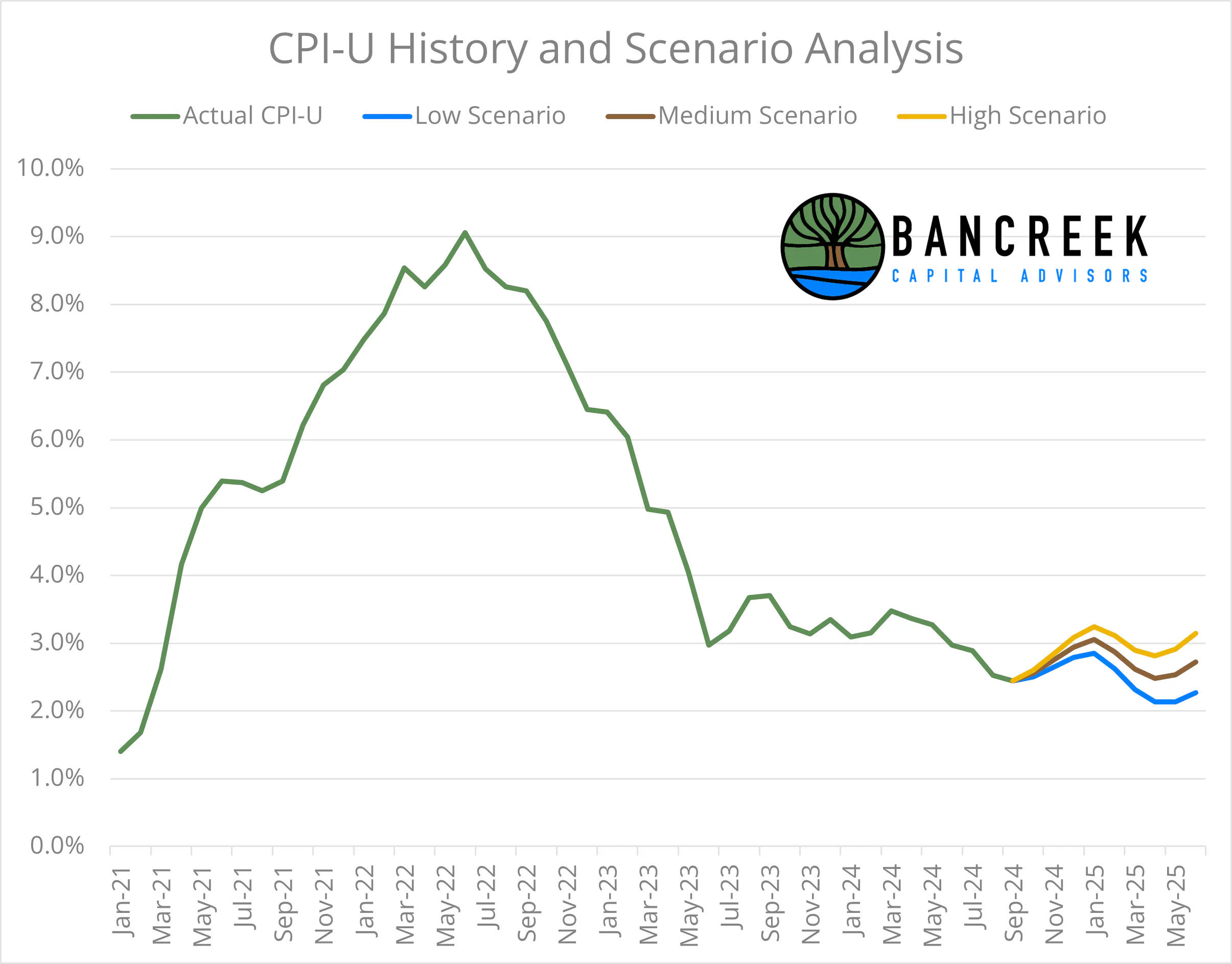 sequential gasoline inflation trends