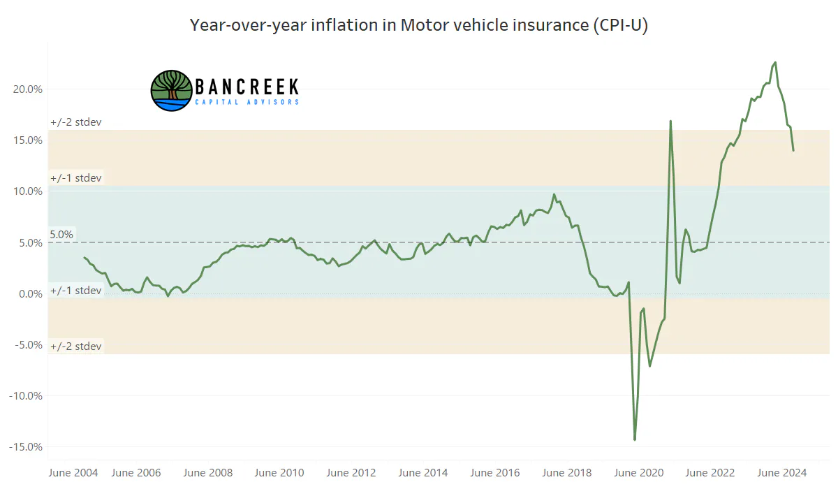 YoY change in motor vehicle insurance