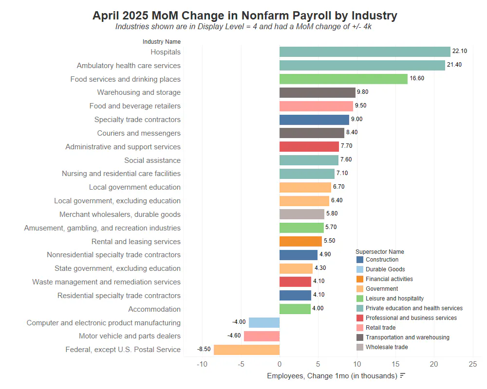 Nonfarm payrolls report top MoM gainers and losers by industry