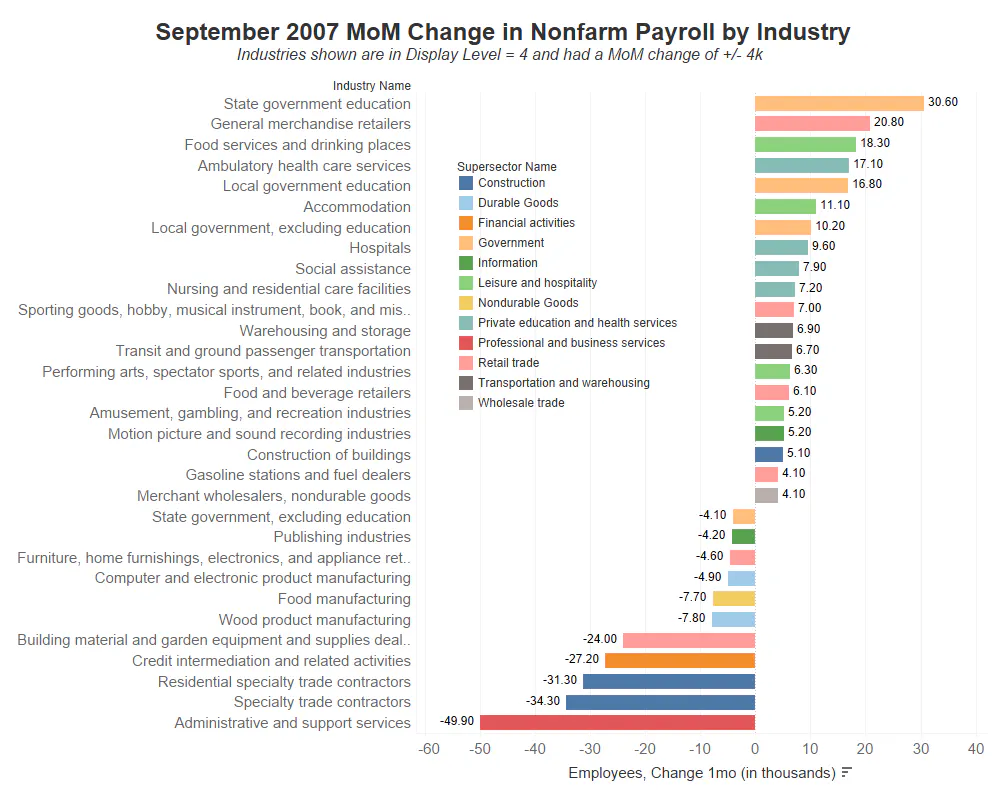 Interactive U.S. employment treemap from nonfarm payrolls report