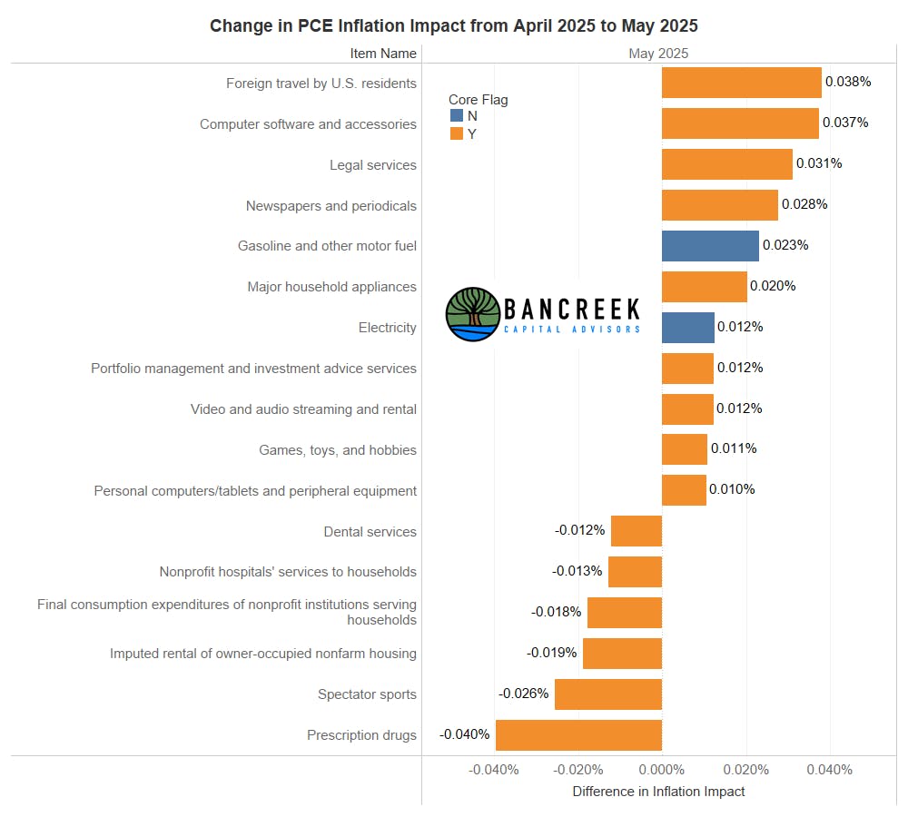 Is May 2025 PCE showing early signs of tariff-driven inflation?