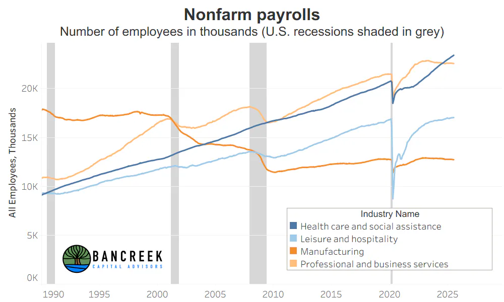 Healthcare job growth vs other industries