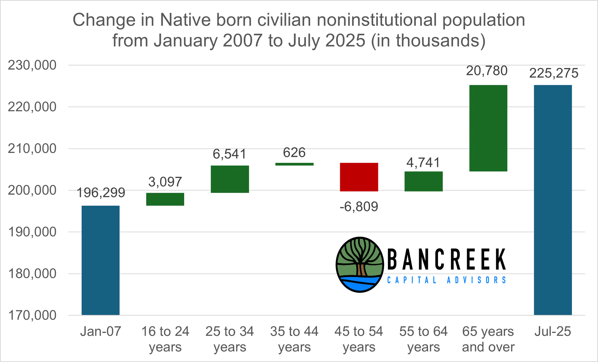 Change in Native born population January 2007 to July 2025