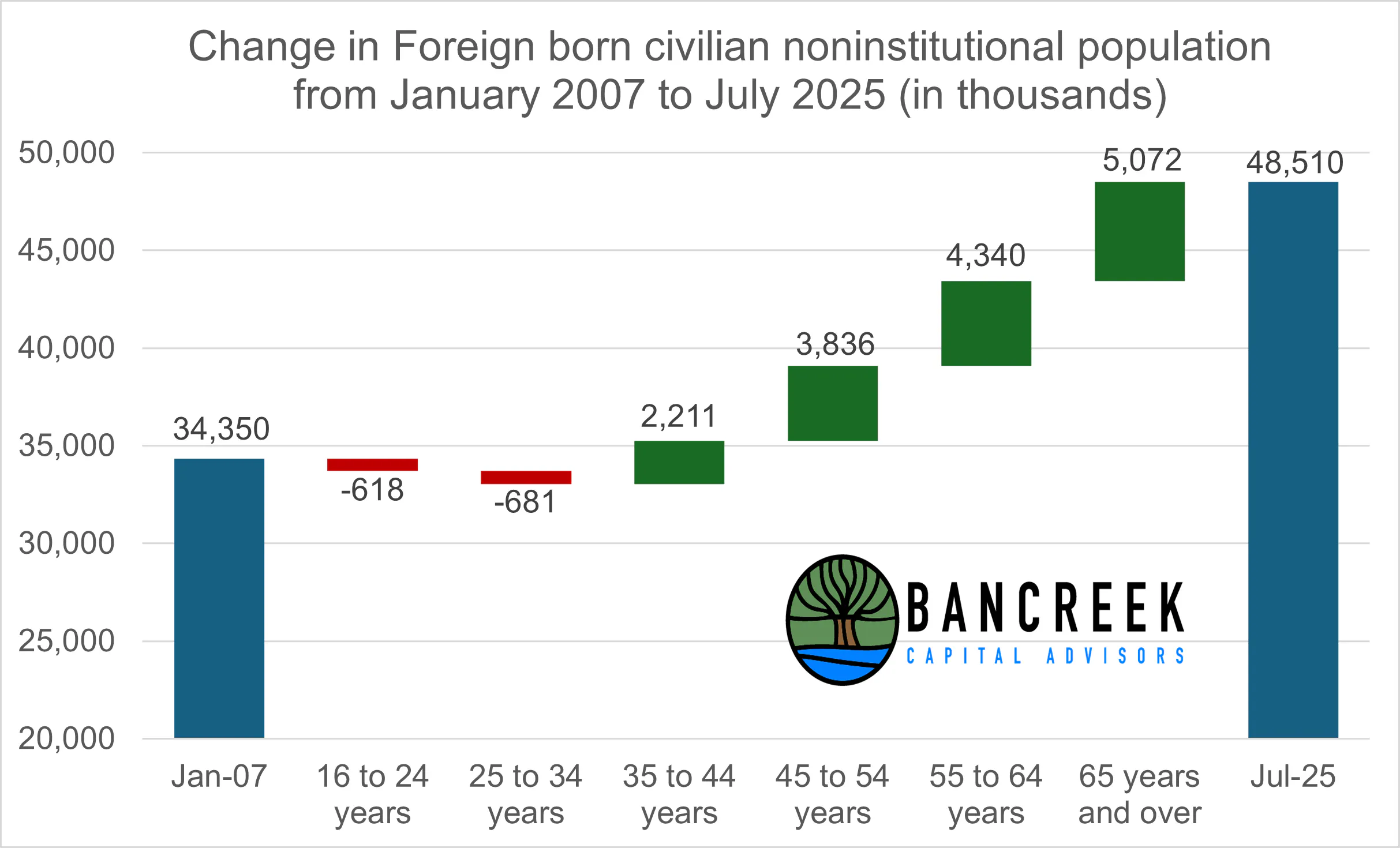 Foreign born change in population January 2007 to July 2025