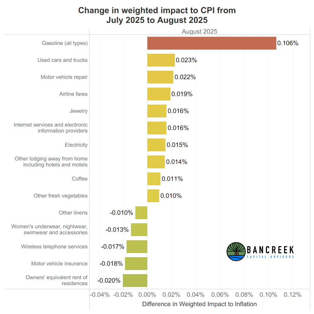 Change in CPI inflation impact from July to August 2025