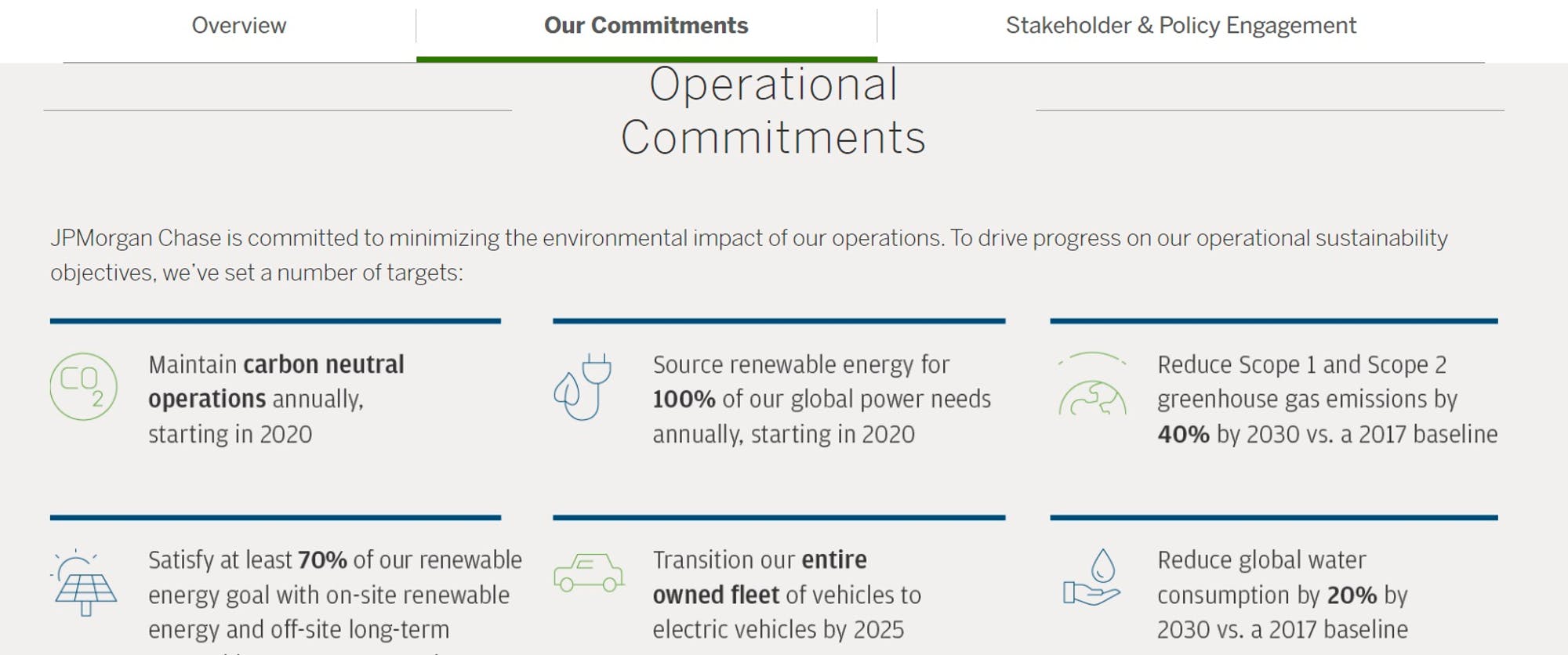 Screenshot of JP Morgan's website showing "Operational Commitments"