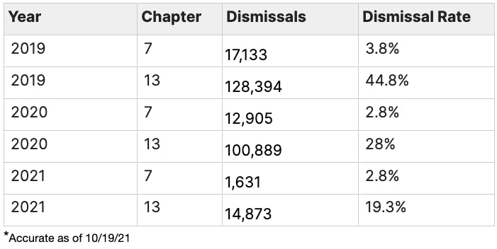 Dismissals data
