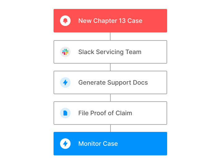 BankruptcyWatch process