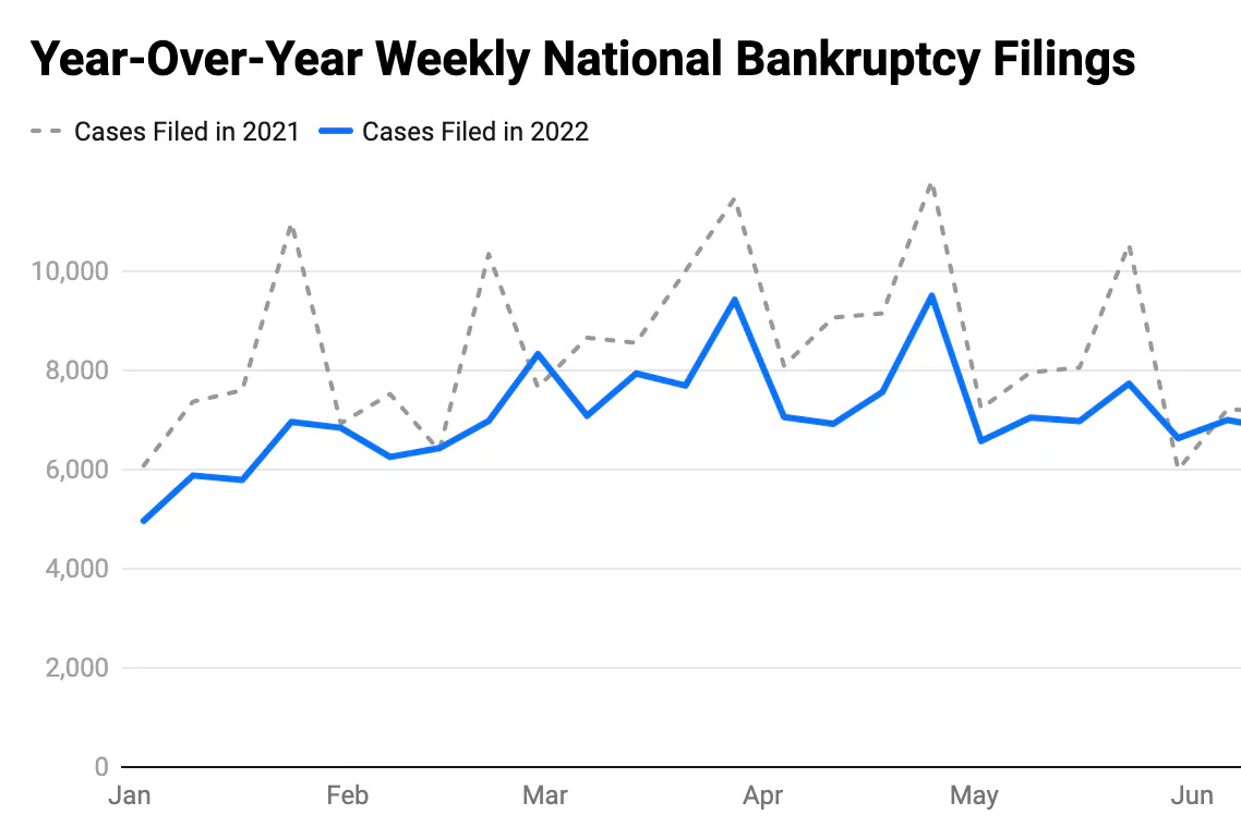 Bankruptcy Statistics