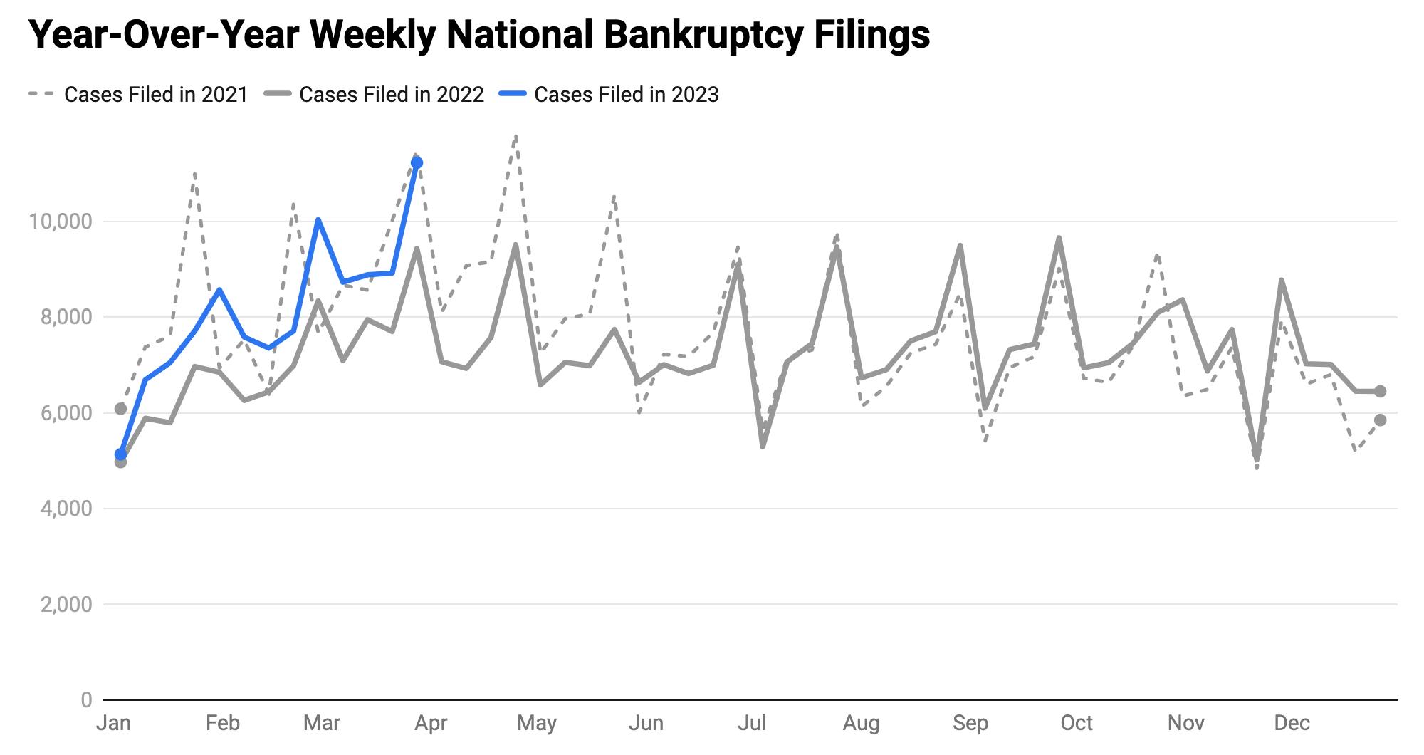 Week 13 Bankruptcy Statistics