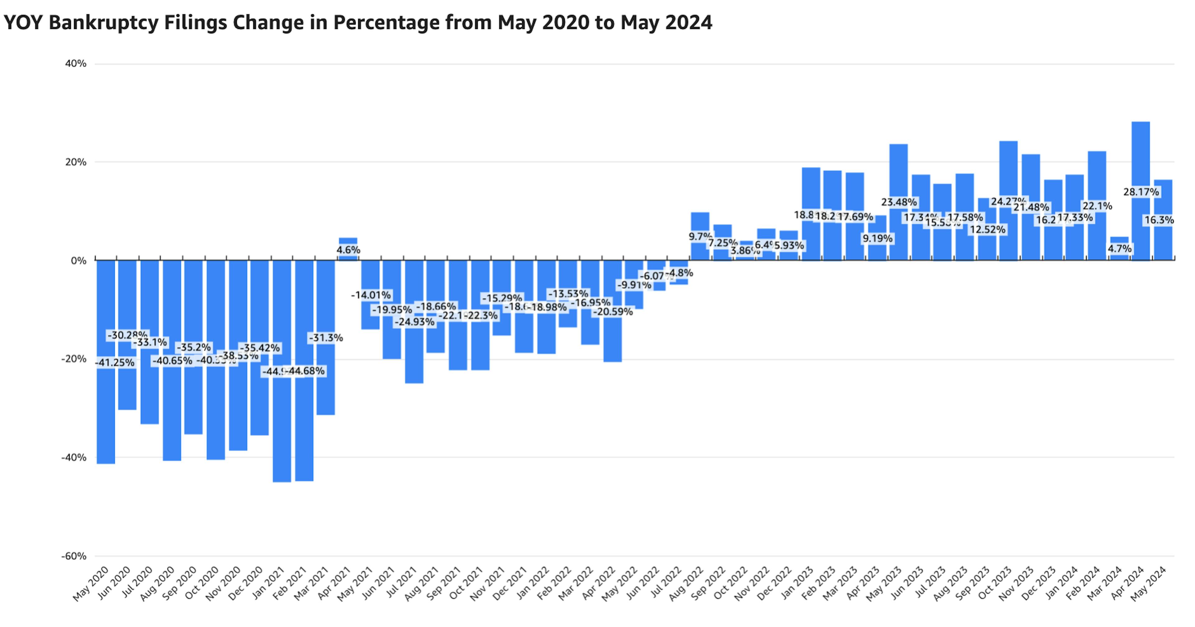 YOY Bankruptcy Filings Change in Percentage from May 2020 to May 2024