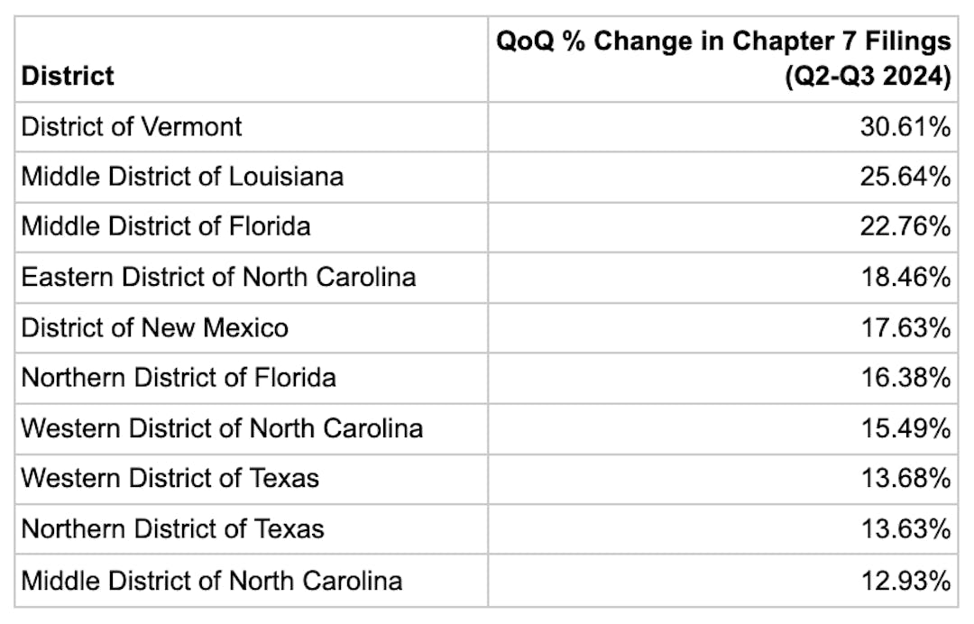 Chapter 7 QoQ % Change Biggest Increases