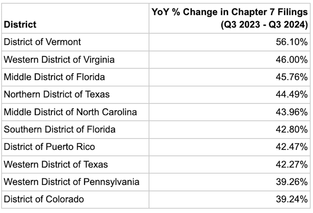 YoY % Change in Chapter 7 Filings